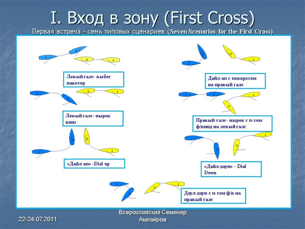 I. Вход в зону (First Cross) Первая встреча - семь типовых сценариев (Seven Scenarios